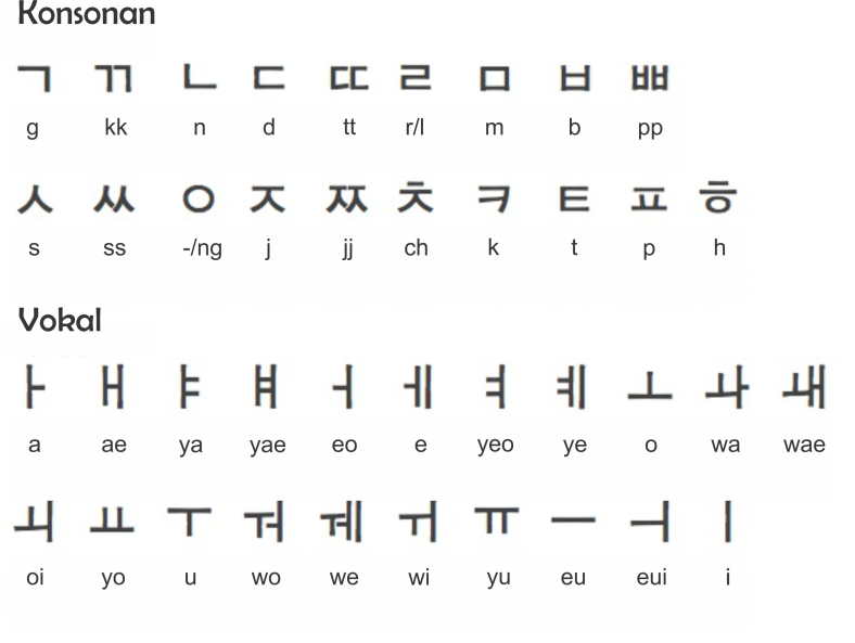 Tingkat 1 Pelajaran 02 Penulisan Pengucapan Dan Pengecualian Dalam Hangul Belajar Bahasa Korea Yuk